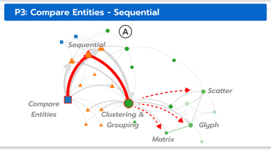 From Requirement to Solution: Unveiling Problem-Driven Design Patterns in Visual Analytics